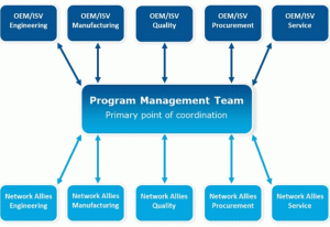 Chart: Program Management Life Cycle
